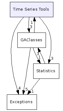 Time Series Tools/