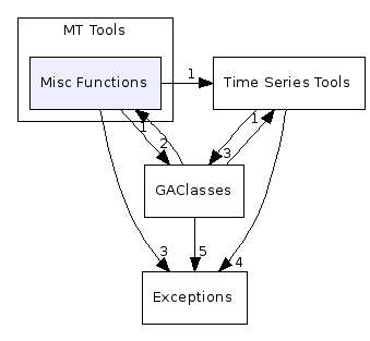 MT Tools/Misc Functions/