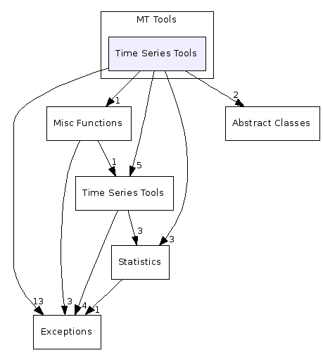 MT Tools/Time Series Tools/