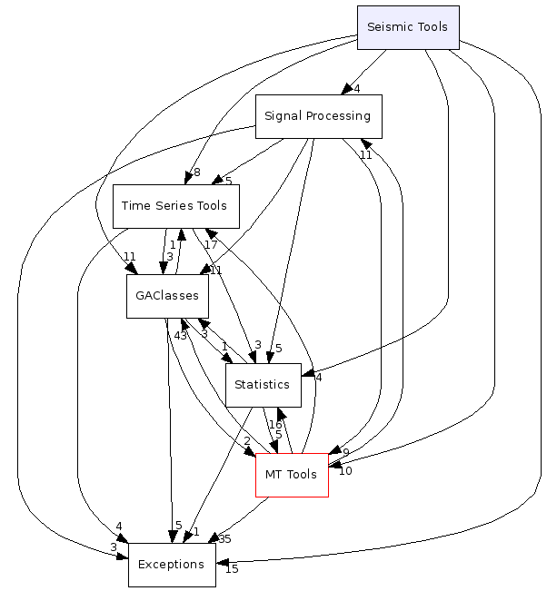 Seismic Tools/
