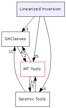 Linearized Inversion/